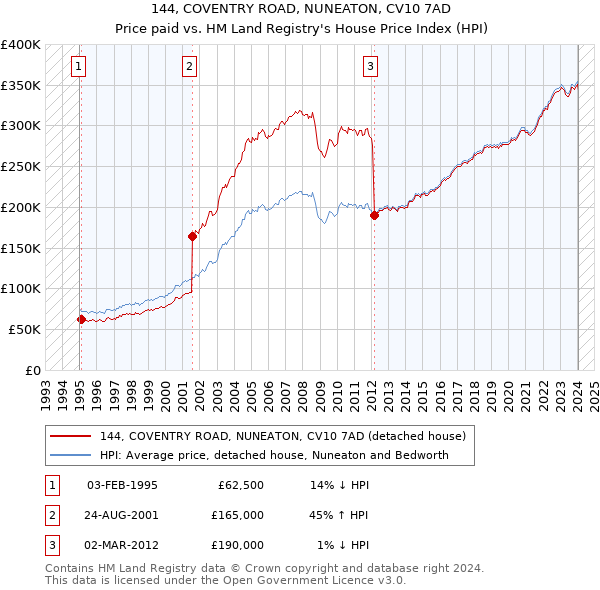 144, COVENTRY ROAD, NUNEATON, CV10 7AD: Price paid vs HM Land Registry's House Price Index
