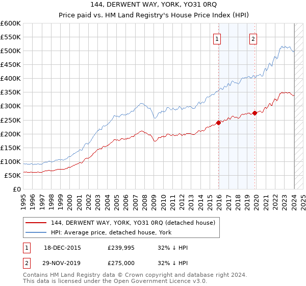 144, DERWENT WAY, YORK, YO31 0RQ: Price paid vs HM Land Registry's House Price Index