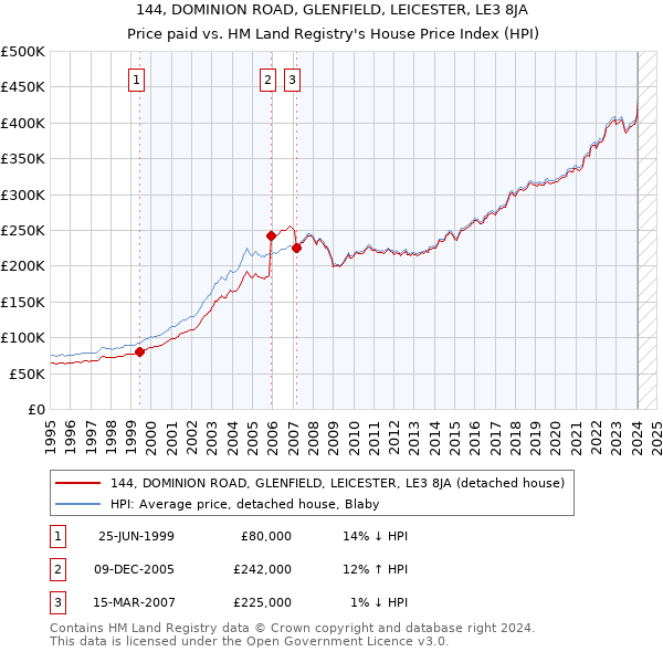 144, DOMINION ROAD, GLENFIELD, LEICESTER, LE3 8JA: Price paid vs HM Land Registry's House Price Index