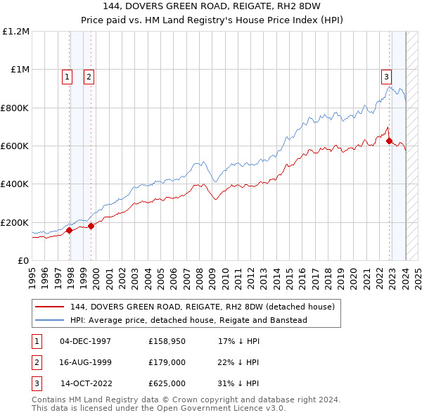 144, DOVERS GREEN ROAD, REIGATE, RH2 8DW: Price paid vs HM Land Registry's House Price Index