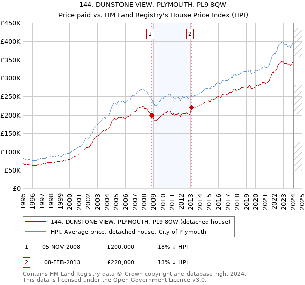 144, DUNSTONE VIEW, PLYMOUTH, PL9 8QW: Price paid vs HM Land Registry's House Price Index