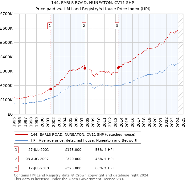 144, EARLS ROAD, NUNEATON, CV11 5HP: Price paid vs HM Land Registry's House Price Index