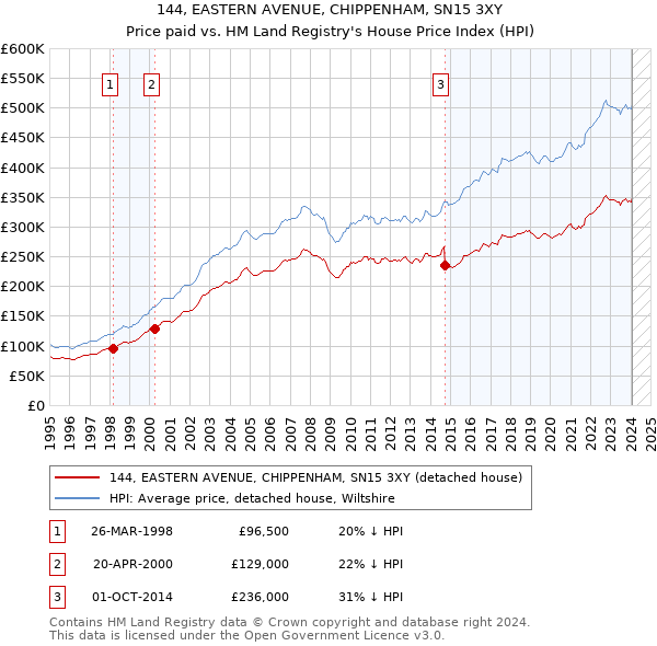 144, EASTERN AVENUE, CHIPPENHAM, SN15 3XY: Price paid vs HM Land Registry's House Price Index