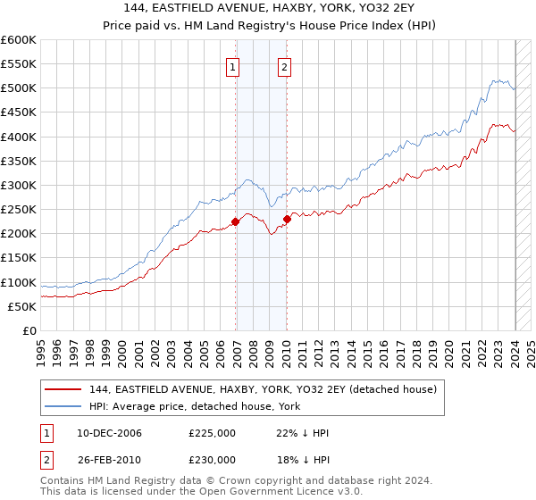 144, EASTFIELD AVENUE, HAXBY, YORK, YO32 2EY: Price paid vs HM Land Registry's House Price Index