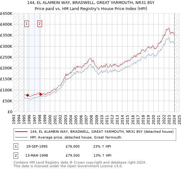 144, EL ALAMEIN WAY, BRADWELL, GREAT YARMOUTH, NR31 8SY: Price paid vs HM Land Registry's House Price Index