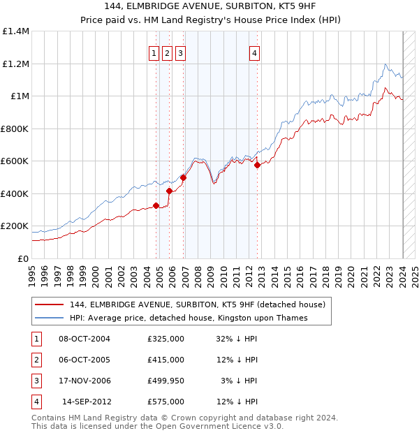 144, ELMBRIDGE AVENUE, SURBITON, KT5 9HF: Price paid vs HM Land Registry's House Price Index