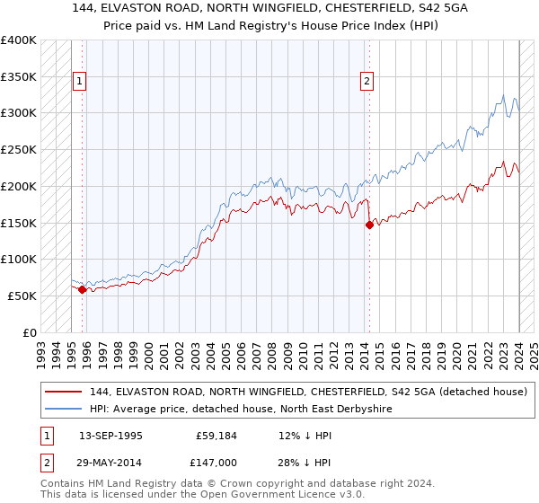 144, ELVASTON ROAD, NORTH WINGFIELD, CHESTERFIELD, S42 5GA: Price paid vs HM Land Registry's House Price Index