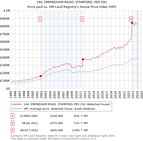 144, EMPINGHAM ROAD, STAMFORD, PE9 2SU: Price paid vs HM Land Registry's House Price Index