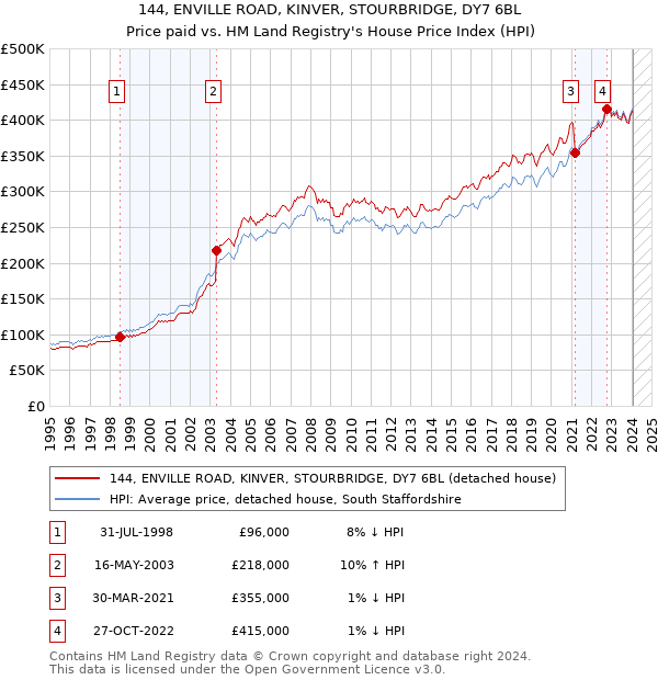 144, ENVILLE ROAD, KINVER, STOURBRIDGE, DY7 6BL: Price paid vs HM Land Registry's House Price Index