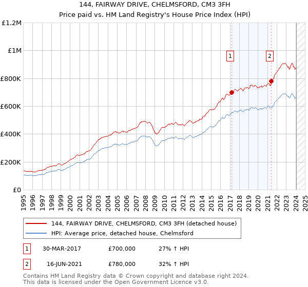 144, FAIRWAY DRIVE, CHELMSFORD, CM3 3FH: Price paid vs HM Land Registry's House Price Index