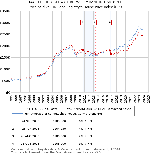 144, FFORDD Y GLOWYR, BETWS, AMMANFORD, SA18 2FL: Price paid vs HM Land Registry's House Price Index