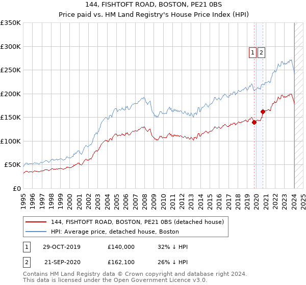 144, FISHTOFT ROAD, BOSTON, PE21 0BS: Price paid vs HM Land Registry's House Price Index