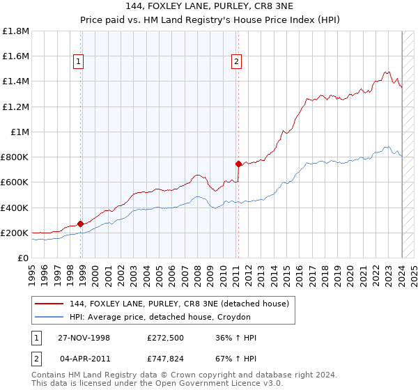 144, FOXLEY LANE, PURLEY, CR8 3NE: Price paid vs HM Land Registry's House Price Index