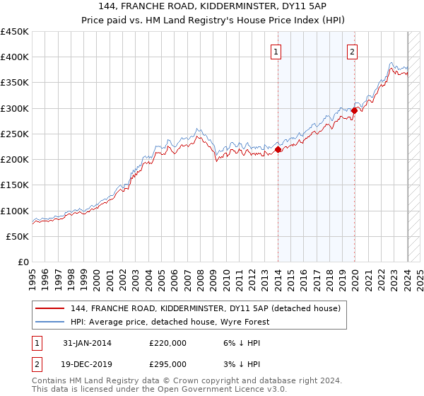 144, FRANCHE ROAD, KIDDERMINSTER, DY11 5AP: Price paid vs HM Land Registry's House Price Index