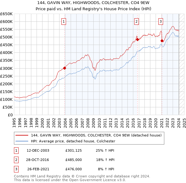 144, GAVIN WAY, HIGHWOODS, COLCHESTER, CO4 9EW: Price paid vs HM Land Registry's House Price Index