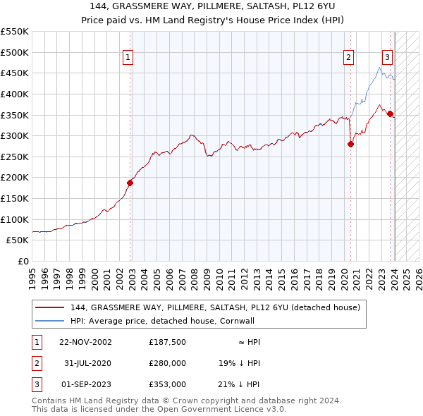144, GRASSMERE WAY, PILLMERE, SALTASH, PL12 6YU: Price paid vs HM Land Registry's House Price Index