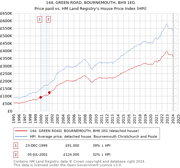 144, GREEN ROAD, BOURNEMOUTH, BH9 1EG: Price paid vs HM Land Registry's House Price Index