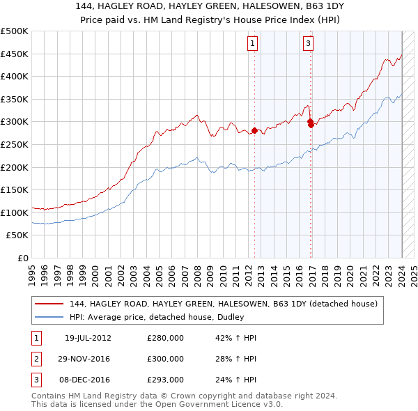 144, HAGLEY ROAD, HAYLEY GREEN, HALESOWEN, B63 1DY: Price paid vs HM Land Registry's House Price Index