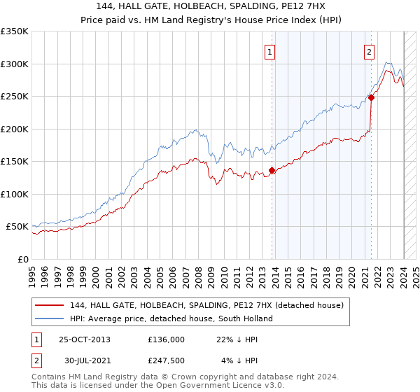 144, HALL GATE, HOLBEACH, SPALDING, PE12 7HX: Price paid vs HM Land Registry's House Price Index