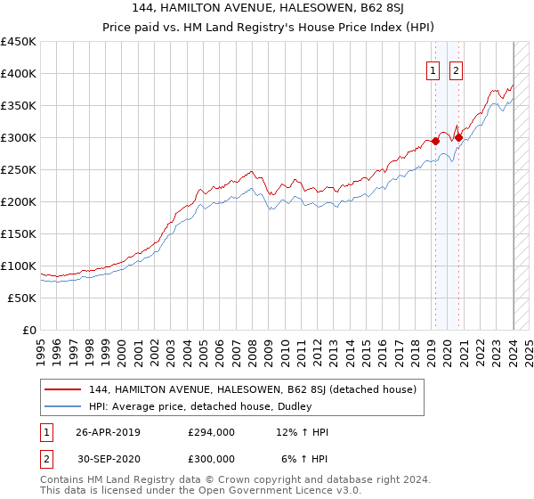 144, HAMILTON AVENUE, HALESOWEN, B62 8SJ: Price paid vs HM Land Registry's House Price Index