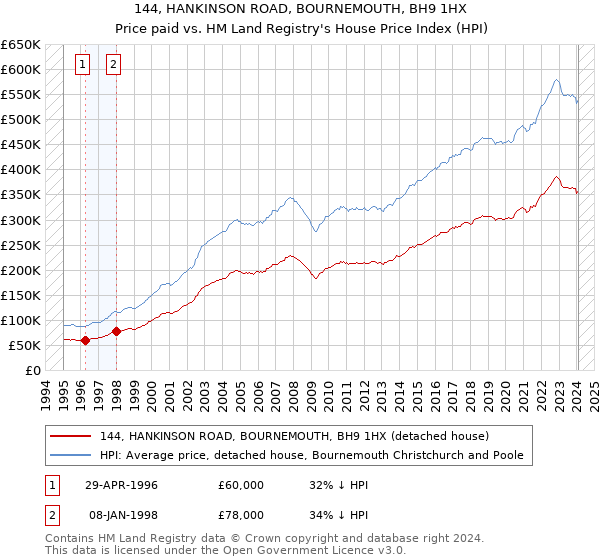 144, HANKINSON ROAD, BOURNEMOUTH, BH9 1HX: Price paid vs HM Land Registry's House Price Index