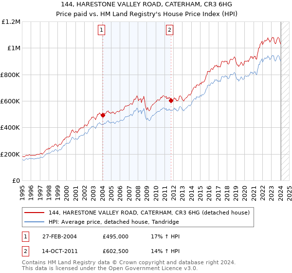 144, HARESTONE VALLEY ROAD, CATERHAM, CR3 6HG: Price paid vs HM Land Registry's House Price Index