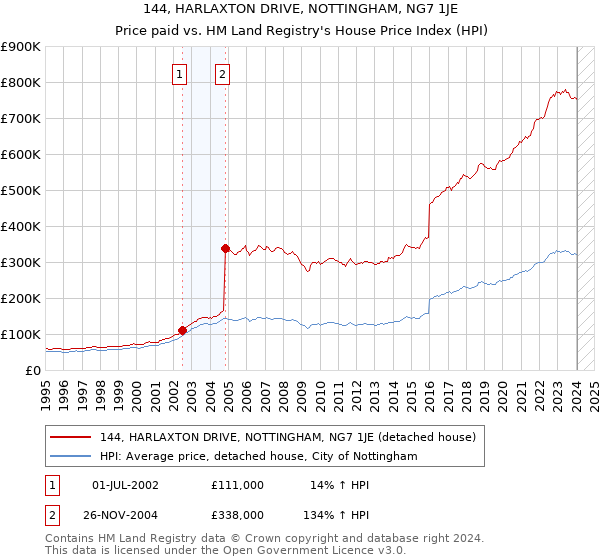 144, HARLAXTON DRIVE, NOTTINGHAM, NG7 1JE: Price paid vs HM Land Registry's House Price Index