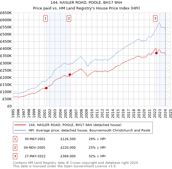 144, HASLER ROAD, POOLE, BH17 9AH: Price paid vs HM Land Registry's House Price Index
