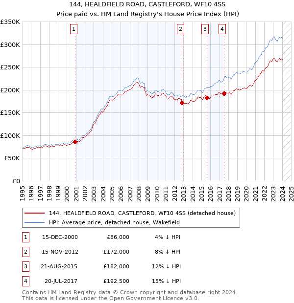 144, HEALDFIELD ROAD, CASTLEFORD, WF10 4SS: Price paid vs HM Land Registry's House Price Index