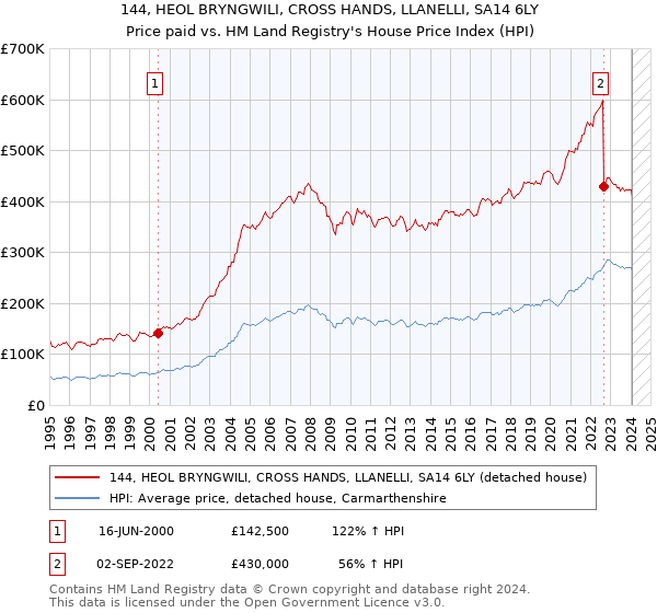 144, HEOL BRYNGWILI, CROSS HANDS, LLANELLI, SA14 6LY: Price paid vs HM Land Registry's House Price Index