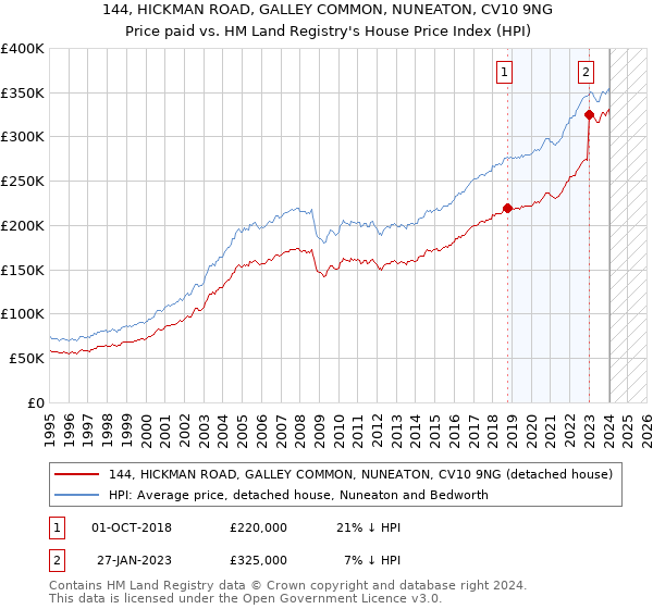 144, HICKMAN ROAD, GALLEY COMMON, NUNEATON, CV10 9NG: Price paid vs HM Land Registry's House Price Index