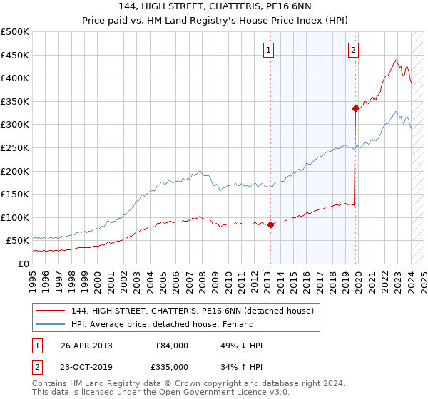 144, HIGH STREET, CHATTERIS, PE16 6NN: Price paid vs HM Land Registry's House Price Index