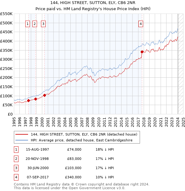 144, HIGH STREET, SUTTON, ELY, CB6 2NR: Price paid vs HM Land Registry's House Price Index