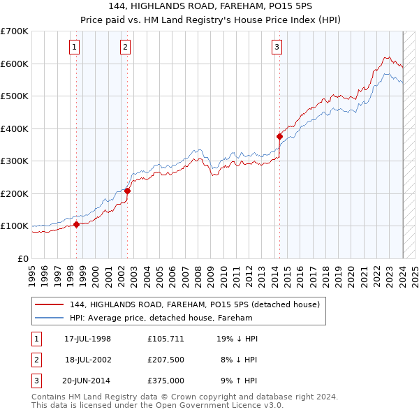 144, HIGHLANDS ROAD, FAREHAM, PO15 5PS: Price paid vs HM Land Registry's House Price Index