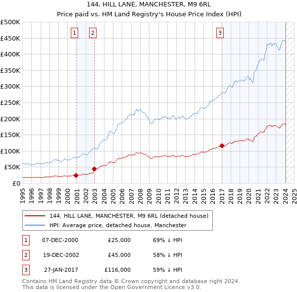 144, HILL LANE, MANCHESTER, M9 6RL: Price paid vs HM Land Registry's House Price Index