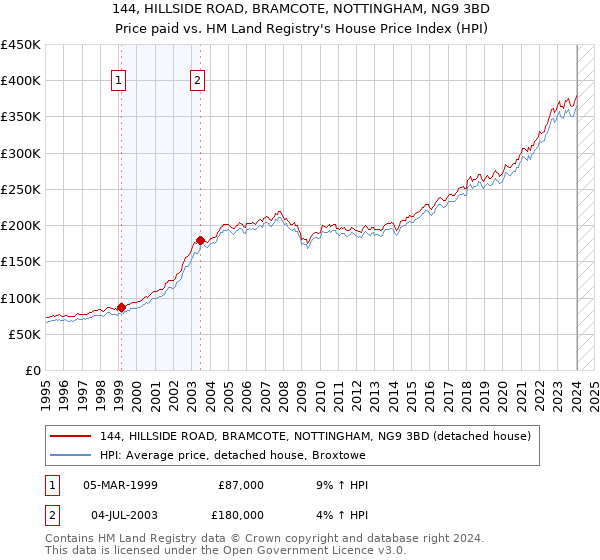 144, HILLSIDE ROAD, BRAMCOTE, NOTTINGHAM, NG9 3BD: Price paid vs HM Land Registry's House Price Index