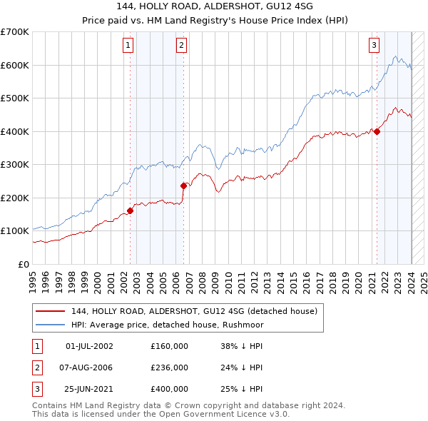 144, HOLLY ROAD, ALDERSHOT, GU12 4SG: Price paid vs HM Land Registry's House Price Index