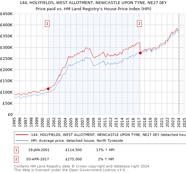 144, HOLYFIELDS, WEST ALLOTMENT, NEWCASTLE UPON TYNE, NE27 0EY: Price paid vs HM Land Registry's House Price Index