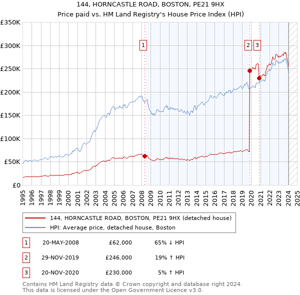 144, HORNCASTLE ROAD, BOSTON, PE21 9HX: Price paid vs HM Land Registry's House Price Index