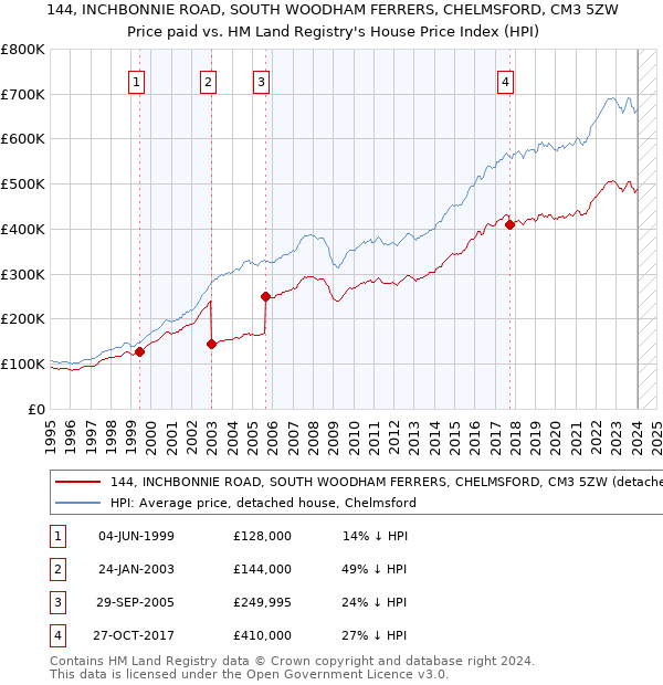 144, INCHBONNIE ROAD, SOUTH WOODHAM FERRERS, CHELMSFORD, CM3 5ZW: Price paid vs HM Land Registry's House Price Index