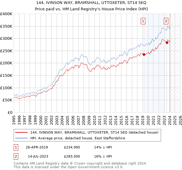 144, IVINSON WAY, BRAMSHALL, UTTOXETER, ST14 5EQ: Price paid vs HM Land Registry's House Price Index