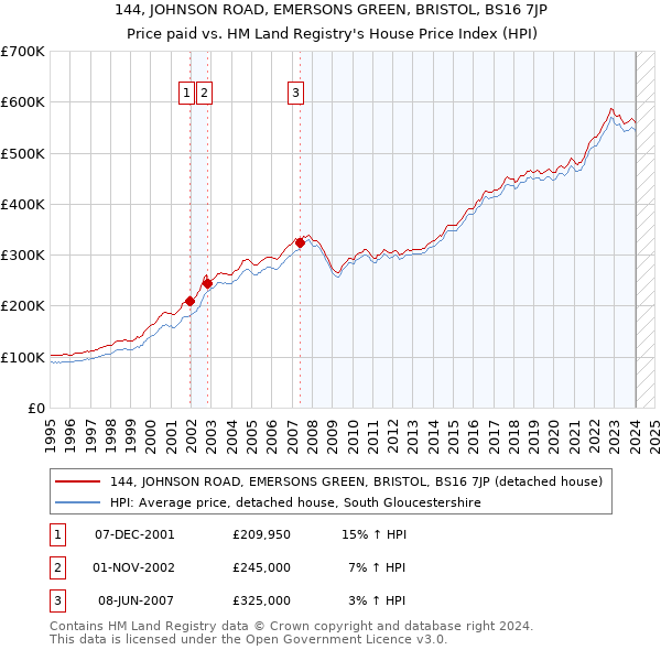 144, JOHNSON ROAD, EMERSONS GREEN, BRISTOL, BS16 7JP: Price paid vs HM Land Registry's House Price Index