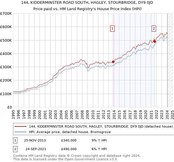 144, KIDDERMINSTER ROAD SOUTH, HAGLEY, STOURBRIDGE, DY9 0JD: Price paid vs HM Land Registry's House Price Index