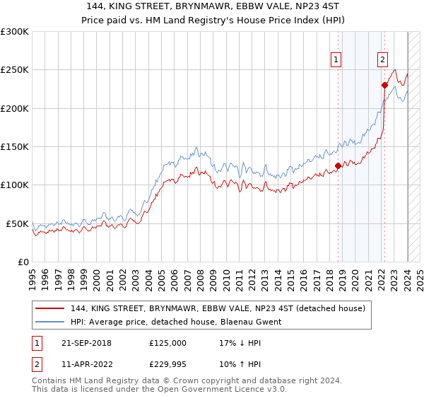 144, KING STREET, BRYNMAWR, EBBW VALE, NP23 4ST: Price paid vs HM Land Registry's House Price Index