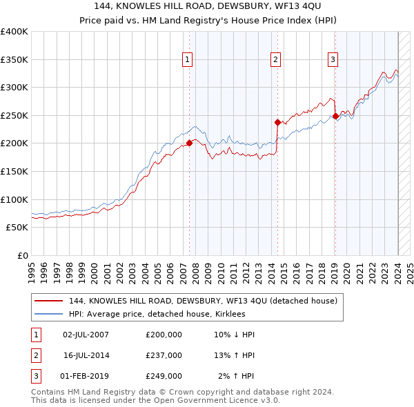 144, KNOWLES HILL ROAD, DEWSBURY, WF13 4QU: Price paid vs HM Land Registry's House Price Index