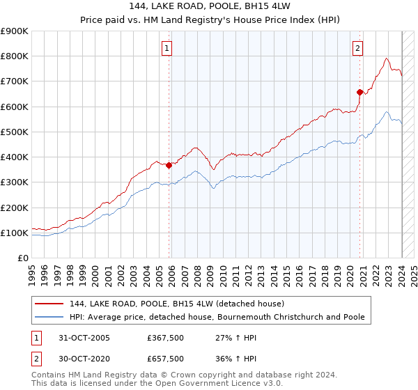 144, LAKE ROAD, POOLE, BH15 4LW: Price paid vs HM Land Registry's House Price Index