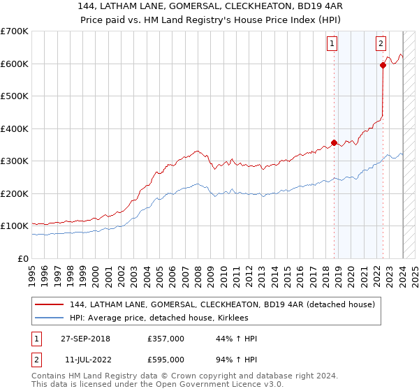 144, LATHAM LANE, GOMERSAL, CLECKHEATON, BD19 4AR: Price paid vs HM Land Registry's House Price Index