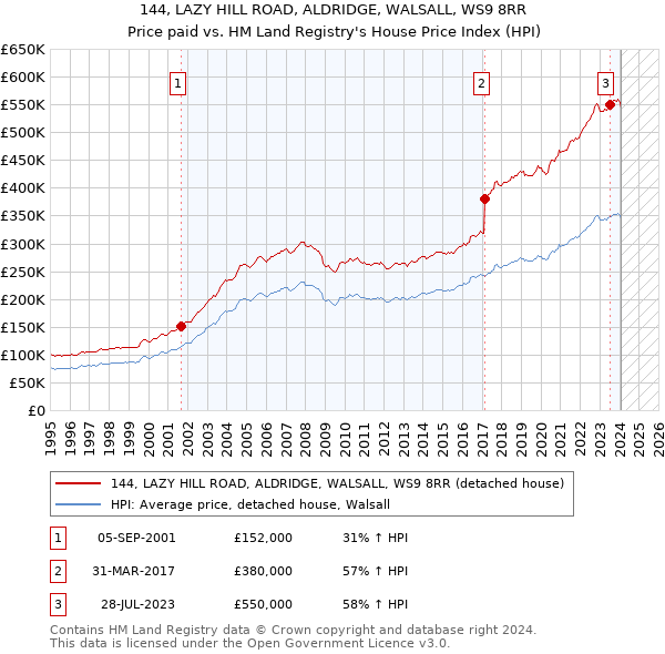 144, LAZY HILL ROAD, ALDRIDGE, WALSALL, WS9 8RR: Price paid vs HM Land Registry's House Price Index