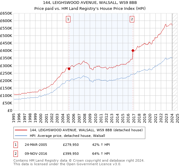 144, LEIGHSWOOD AVENUE, WALSALL, WS9 8BB: Price paid vs HM Land Registry's House Price Index
