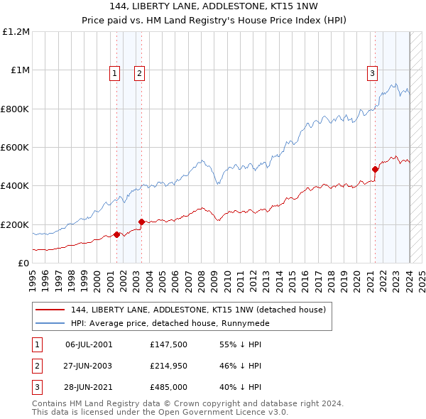 144, LIBERTY LANE, ADDLESTONE, KT15 1NW: Price paid vs HM Land Registry's House Price Index